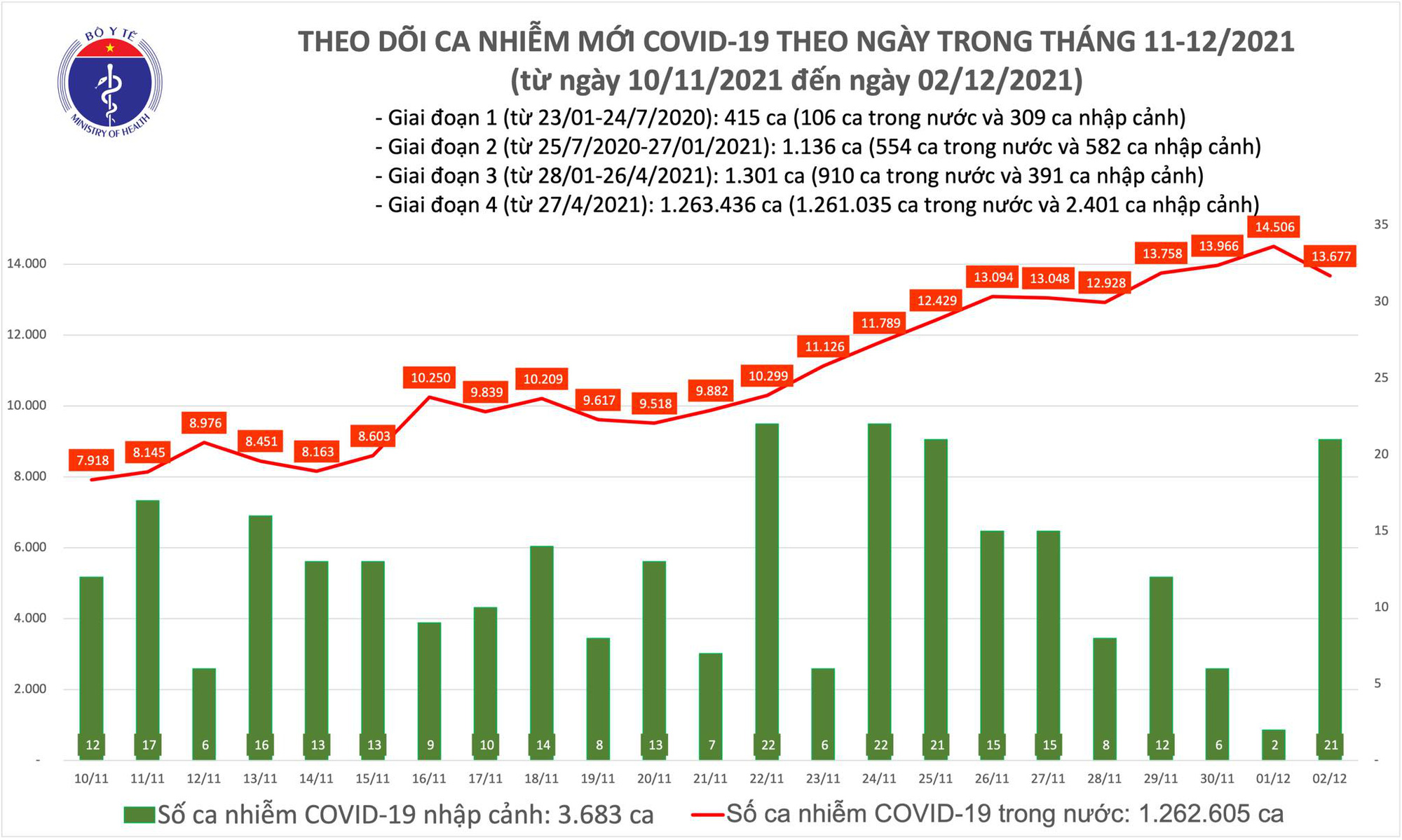 Ngày 2/12: Có 13.698 ca mắc COVID-19, TP HCM vẫn nhiều nhất với 1.738 ca